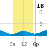 Kent Point Marina tide chart for Friday, November 18, 2022