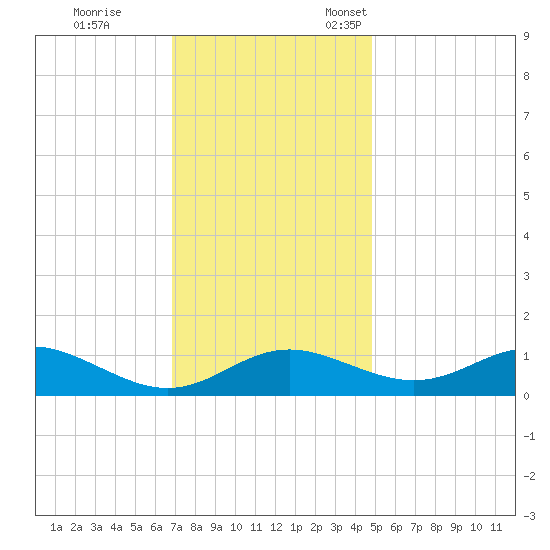 Kent Point Marina tide chart for Saturday, November 19, 2022