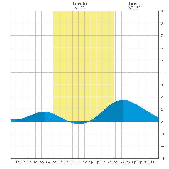 Kent Point Marina tide chart for Saturday, November 26, 2022