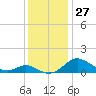 Kent Point Marina tide chart for Sunday, November 27, 2022
