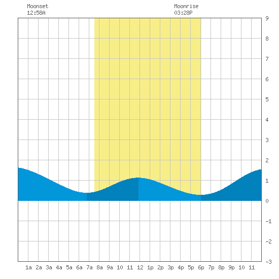Kent Point Marina tide chart for Wednesday, November 2, 2022