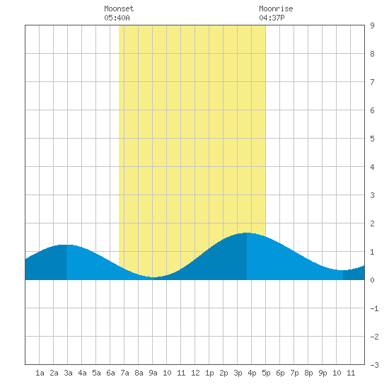 Kent Point Marina tide chart for Monday, November 7, 2022