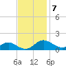 Kent Point Marina tide chart for Monday, November 7, 2022
