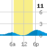 Kent Point Marina tide chart for Sunday, December 11, 2022