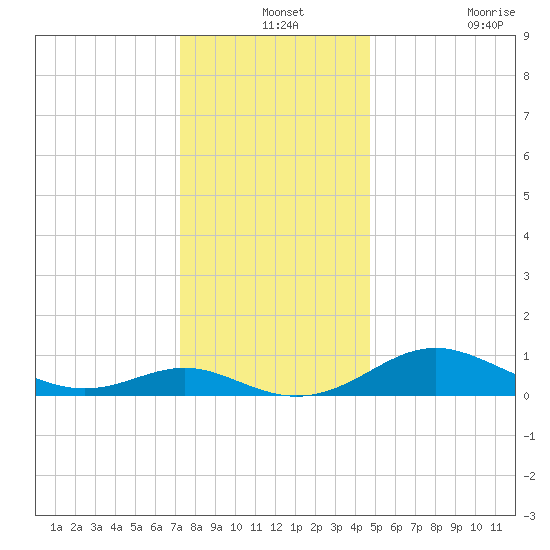 Kent Point Marina tide chart for Tuesday, December 13, 2022