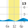Kent Point Marina tide chart for Tuesday, December 13, 2022