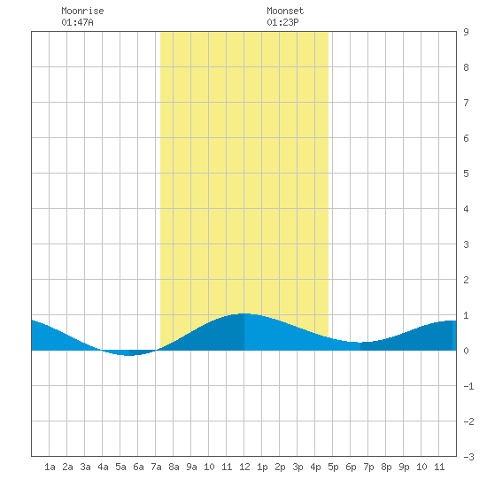 Kent Point Marina tide chart for Sunday, December 18, 2022