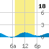Kent Point Marina tide chart for Sunday, December 18, 2022