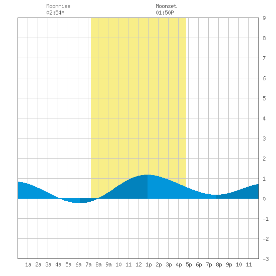 Kent Point Marina tide chart for Monday, December 19, 2022