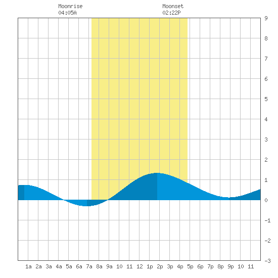 Kent Point Marina tide chart for Tuesday, December 20, 2022