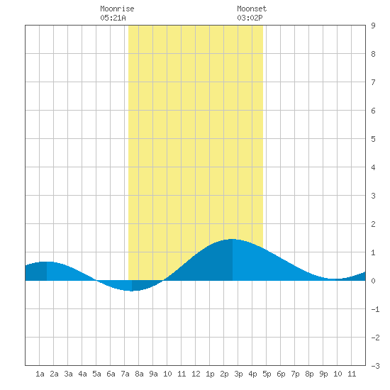 Kent Point Marina tide chart for Wednesday, December 21, 2022