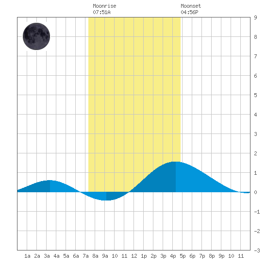 Kent Point Marina tide chart for Friday, December 23, 2022