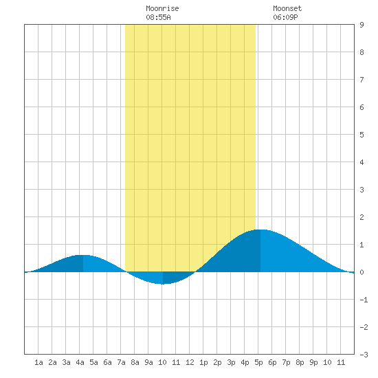 Kent Point Marina tide chart for Saturday, December 24, 2022