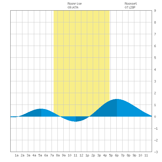 Kent Point Marina tide chart for Sunday, December 25, 2022