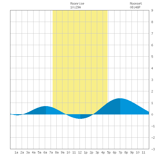 Kent Point Marina tide chart for Monday, December 26, 2022