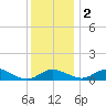 Kent Point Marina tide chart for Friday, December 2, 2022