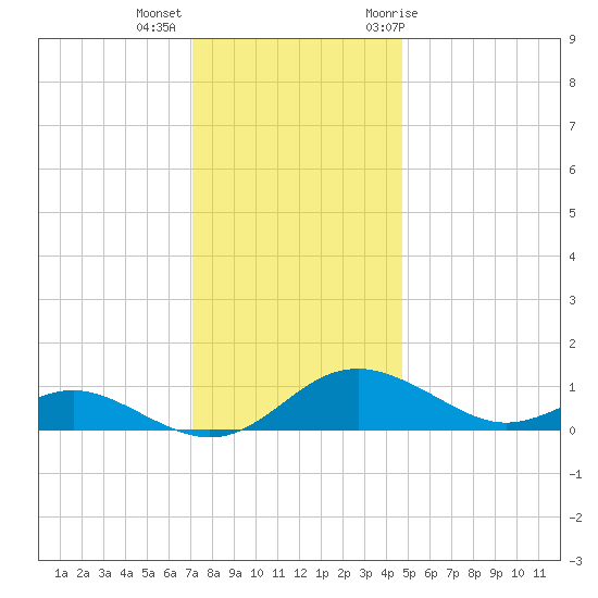 Kent Point Marina tide chart for Monday, December 5, 2022