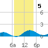 Kent Point Marina tide chart for Monday, December 5, 2022