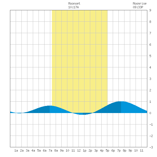 Kent Point Marina tide chart for Wednesday, January 11, 2023