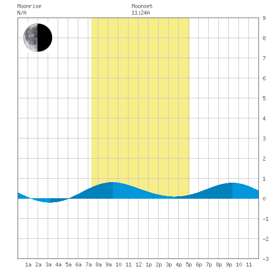 Kent Point Marina tide chart for Saturday, January 14, 2023