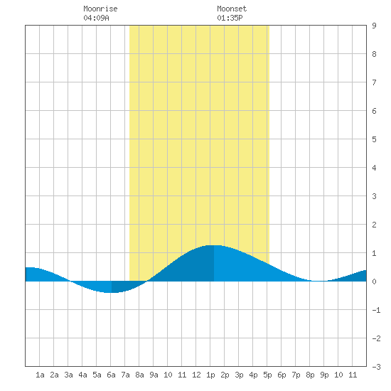 Kent Point Marina tide chart for Wednesday, January 18, 2023