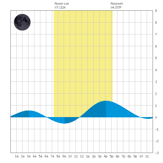 Kent Point Marina tide chart for Saturday, January 21, 2023