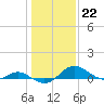 Kent Point Marina tide chart for Sunday, January 22, 2023