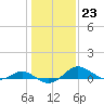 Kent Point Marina tide chart for Monday, January 23, 2023