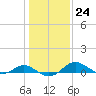 Kent Point Marina tide chart for Tuesday, January 24, 2023