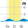 Kent Point Marina tide chart for Thursday, January 26, 2023
