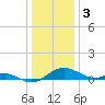 Kent Point Marina tide chart for Tuesday, January 3, 2023
