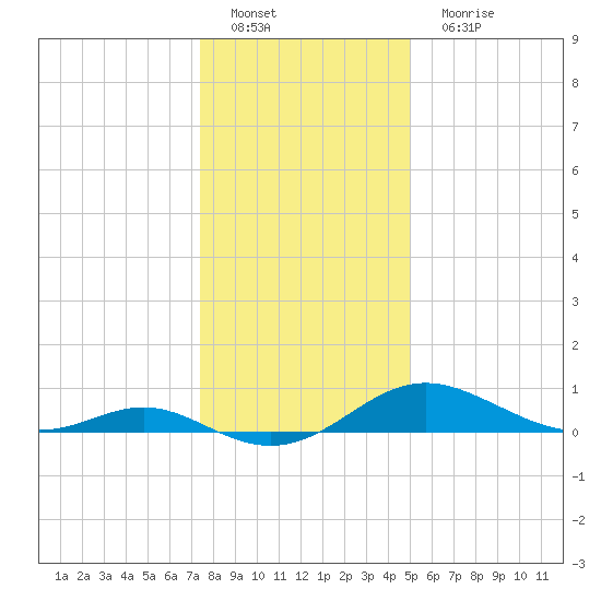 Kent Point Marina tide chart for Sunday, January 8, 2023