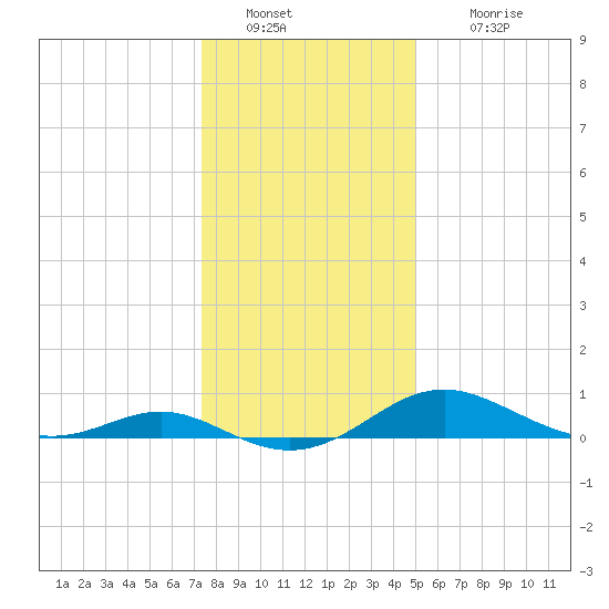 Kent Point Marina tide chart for Monday, January 9, 2023