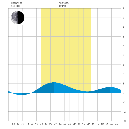 Kent Point Marina tide chart for Monday, February 13, 2023