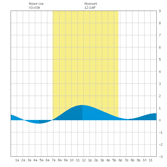 Kent Point Marina tide chart for Wednesday, February 15, 2023