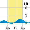 Kent Point Marina tide chart for Sunday, February 19, 2023