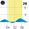 Kent Point Marina tide chart for Monday, February 20, 2023