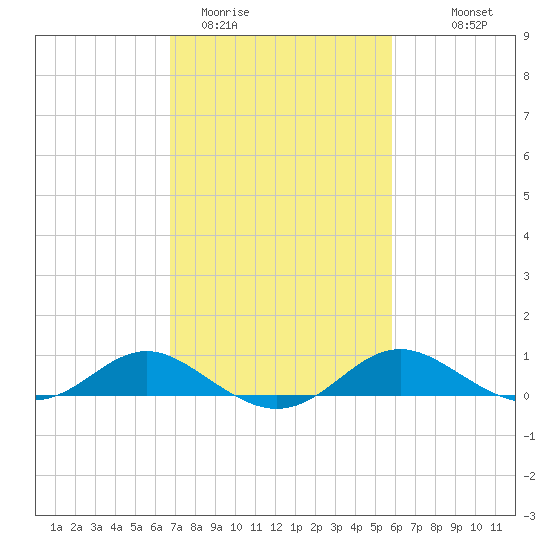Kent Point Marina tide chart for Wednesday, February 22, 2023