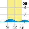 Kent Point Marina tide chart for Saturday, February 25, 2023