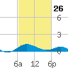 Kent Point Marina tide chart for Sunday, February 26, 2023