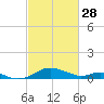 Kent Point Marina tide chart for Tuesday, February 28, 2023