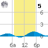 Kent Point Marina tide chart for Sunday, February 5, 2023