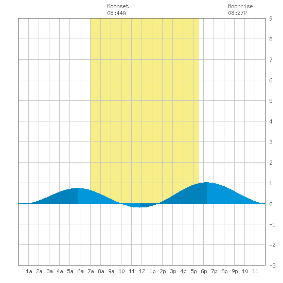 Kent Point Marina tide chart for Wednesday, February 8, 2023