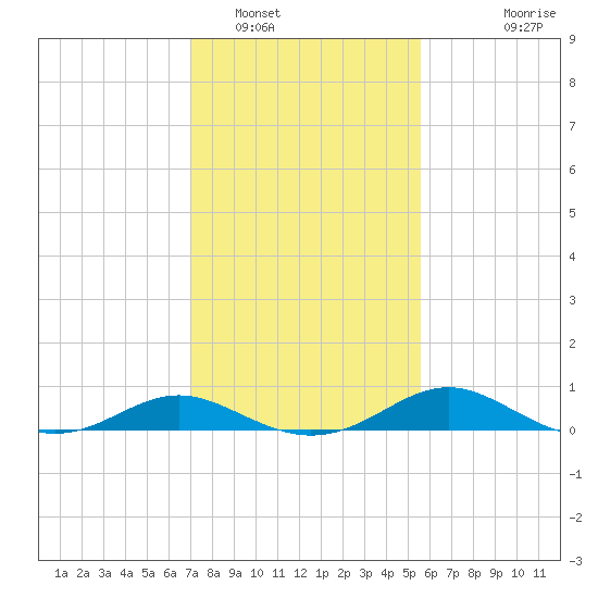 Kent Point Marina tide chart for Thursday, February 9, 2023