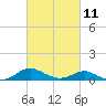 Kent Point Marina tide chart for Saturday, March 11, 2023