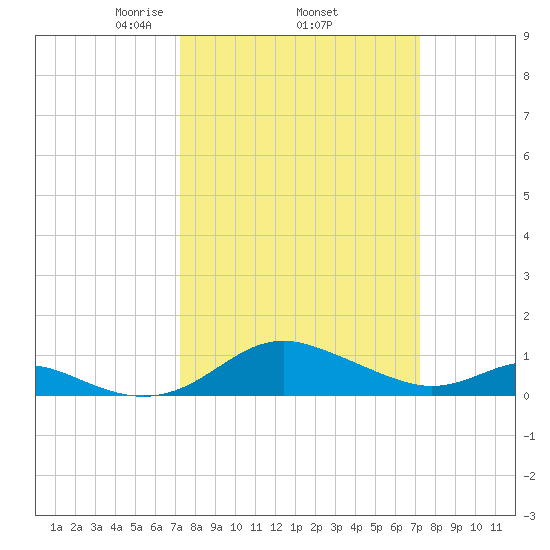 Kent Point Marina tide chart for Thursday, March 16, 2023