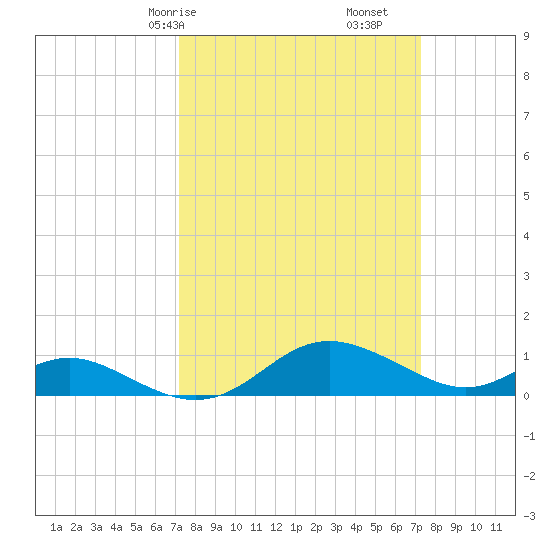 Kent Point Marina tide chart for Saturday, March 18, 2023
