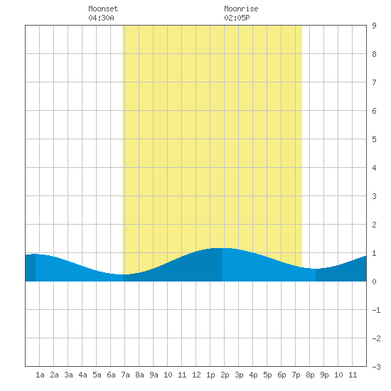 Kent Point Marina tide chart for Friday, March 31, 2023