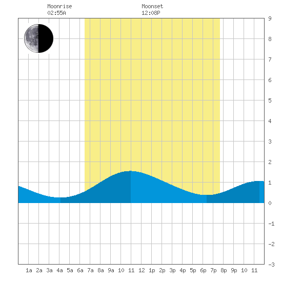Kent Point Marina tide chart for Thursday, April 13, 2023