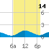 Kent Point Marina tide chart for Friday, April 14, 2023